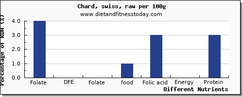 chart to show highest folate, dfe in folic acid in swiss chard per 100g